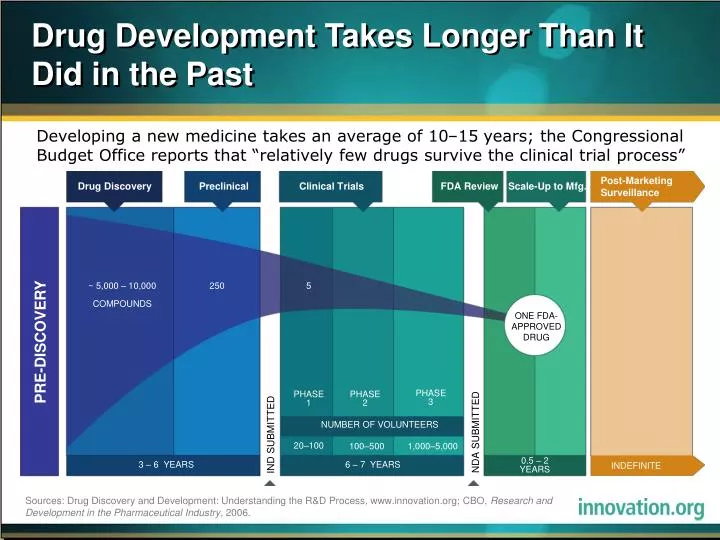 drug development takes longer than it did in the past