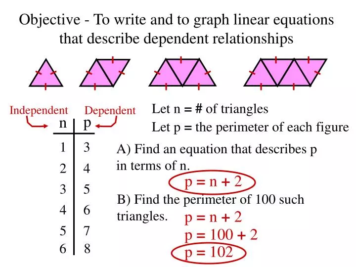objective to write and to graph linear equations that describe dependent relationships