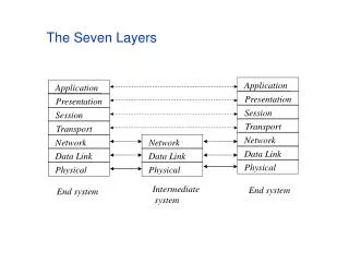 The Seven Layers