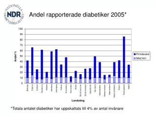 Andel rapporterade diabetiker 2005*