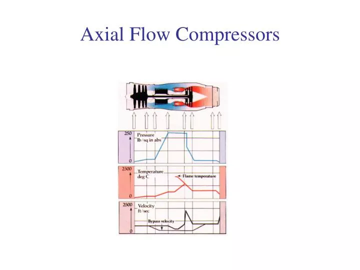 axial flow compressors