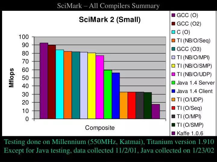 scimark all compilers summary