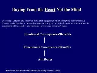 Buying From the Heart Not the Mind