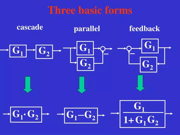 three basic forms