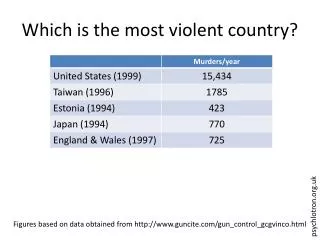 Which is the most violent country?