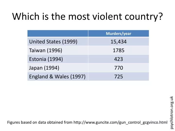 which is the most violent country