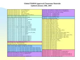 Global FM4910 Approved Cleanroom Materials Updated January 20th, 2005