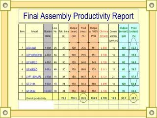 Final Assembly Productivity Report