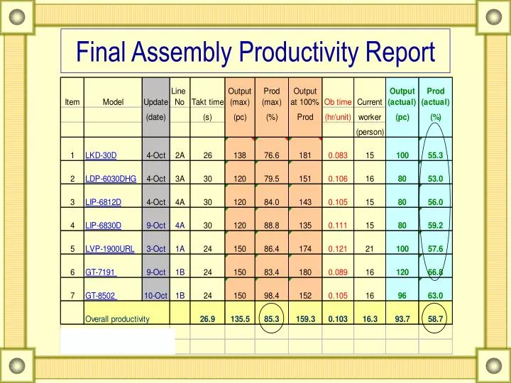 final assembly productivity report