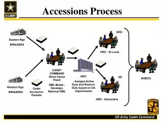 Accessions Process