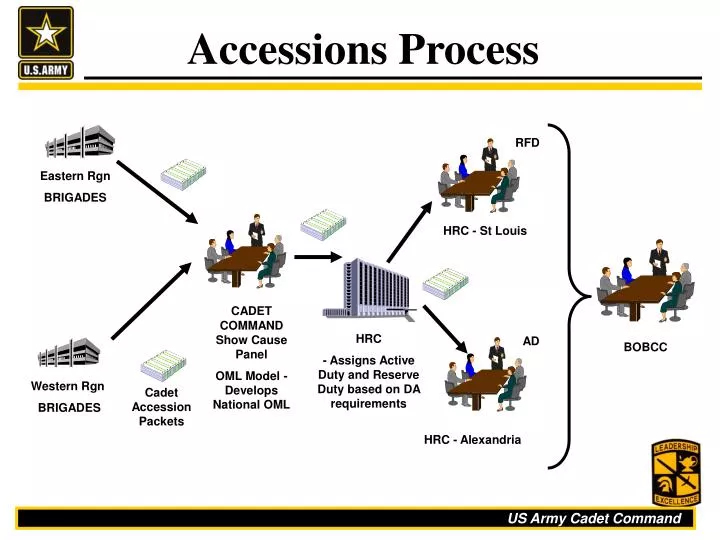 accessions process