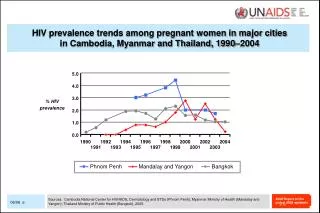 HIV prevalence trends among pregnant women in major cities in Cambodia, Myanmar and Thailand, 1990–2004