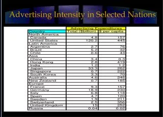 Advertising Intensity in Selected Nations