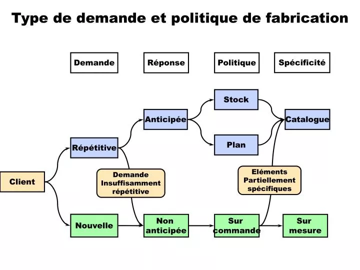 type de demande et politique de fabrication