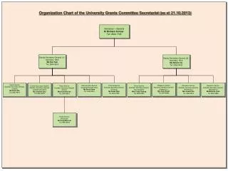 Organization Chart of the University Grants Committee Secretariat (as at 21.10.2013 )