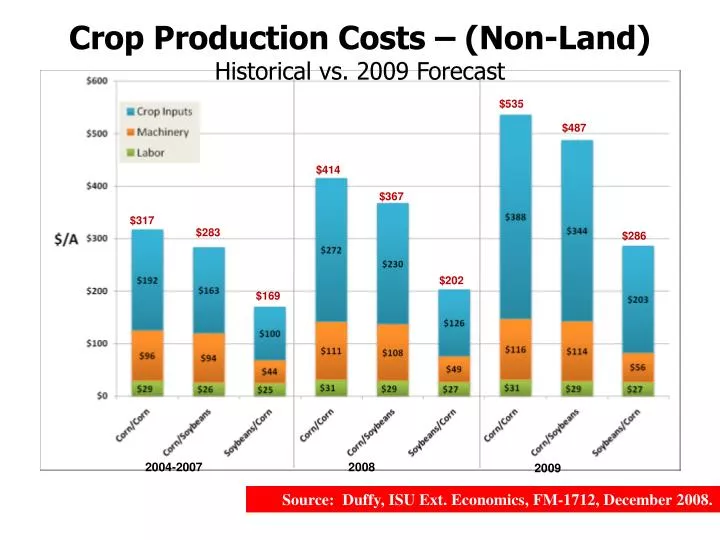 crop production costs non land historical vs 2009 forecast