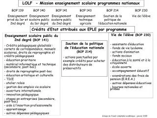 LOLF - Mission enseignement scolaire programmes nationaux