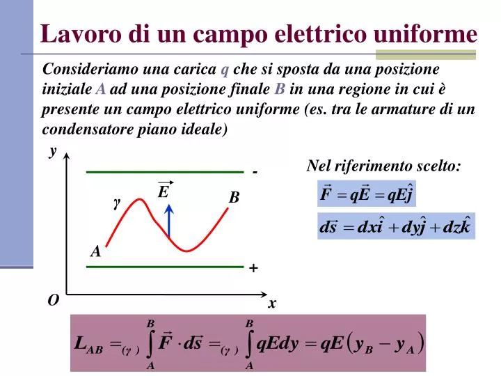 lavoro di un campo elettrico uniforme