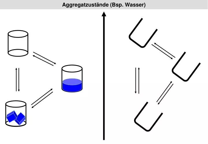 aggregatzust nde bsp wasser