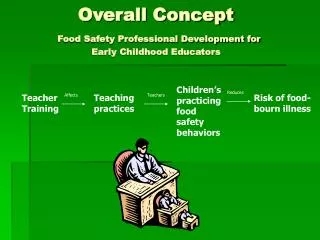 Overall Concept Food Safety Professional Development for Early Childhood Educators