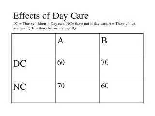Effects of Day Care DC = Those children in Day care, NC= those not in day care, A = Those above average IQ, B = those be
