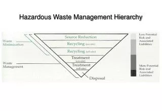 Hazardous Waste Management Hierarchy