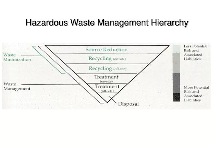 hazardous waste management hierarchy