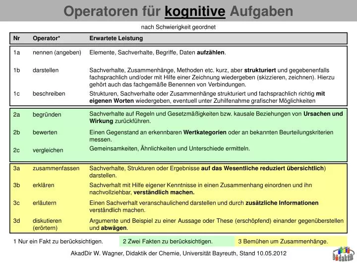 operatoren f r kognitive aufgaben