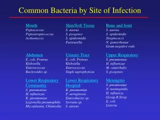 Common Bacteria by Site of Infection