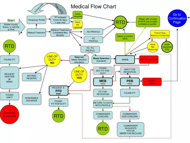 medical flow chart