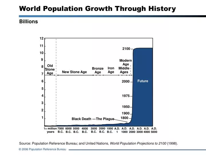 world population growth through history