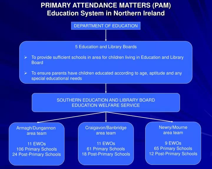 primary attendance matters pam education system in northern ireland