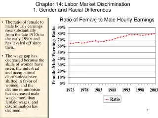 Ratio of Female to Male Hourly Earnings