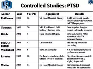 Controlled Studies: PTSD