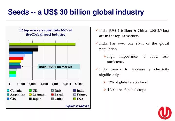 seeds a us 30 billion global industry