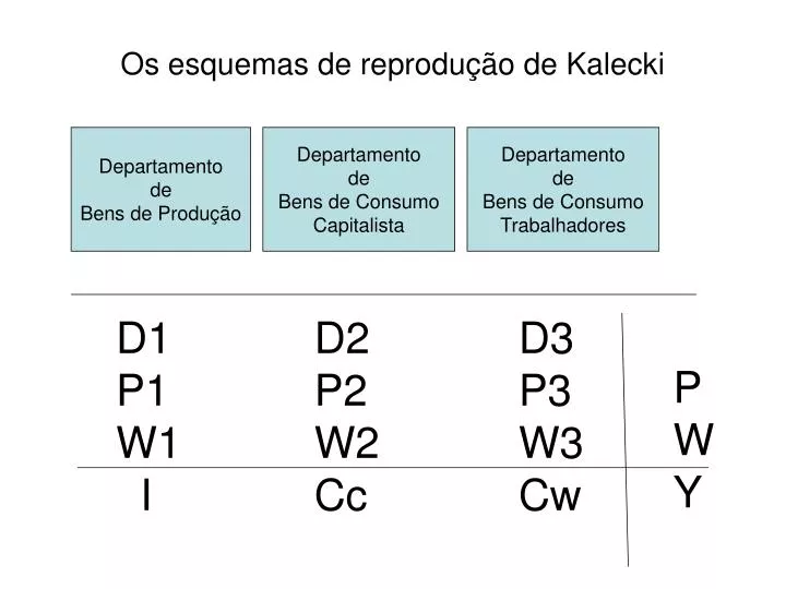 os esquemas de reprodu o de kalecki