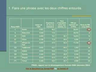 exploitation d un document comparaison pib idh