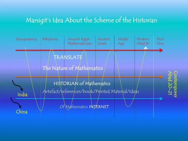 marsigit s idea about the scheme of the historian