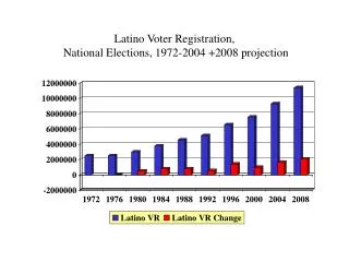Latino Voter Registration, National Elections, 1972-2004 +2008 projection