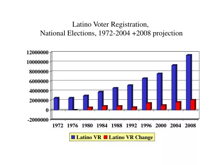 latino voter registration national elections 1972 2004 2008 projection