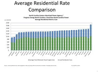 Average Residential Rate Comparison
