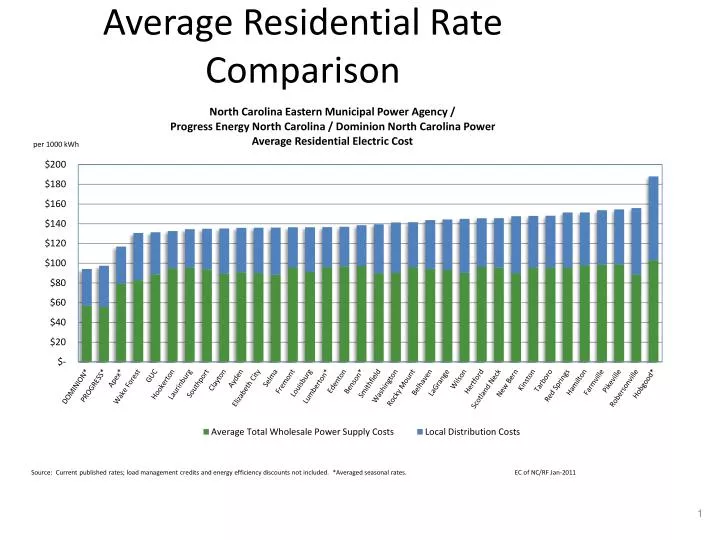 average residential rate comparison