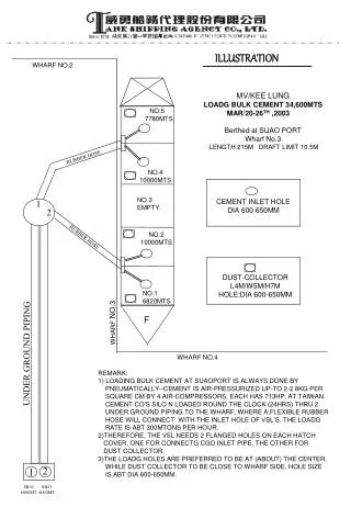 MV/KEE LUNG LOADG BULK CEMENT 34,600MTS MAR/20-26 TH ,2003 Berthed at SUAO PORT Wharf No.3 LENGTH 2