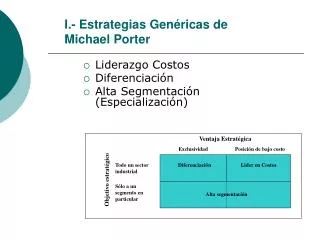 I.- Estrategias Genéricas de Michael Porter
