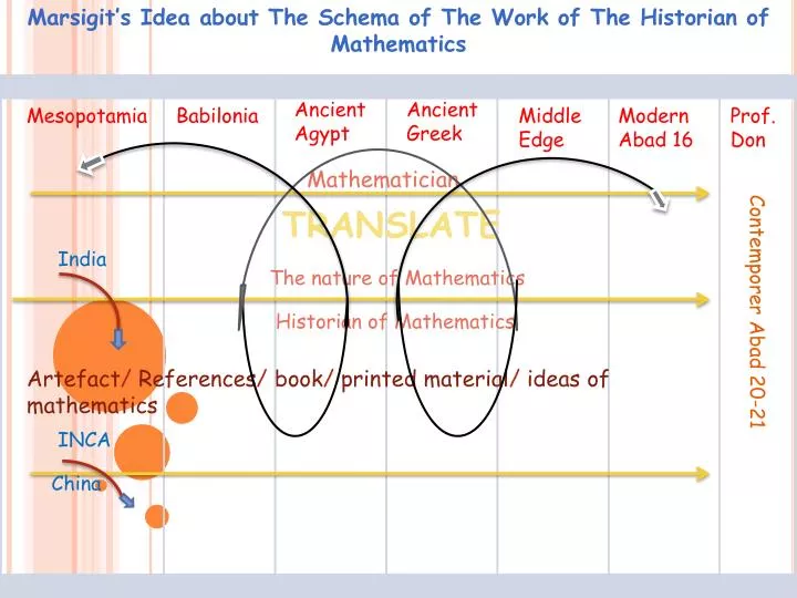 marsigit s idea about the schema of the work of the historian of mathematics