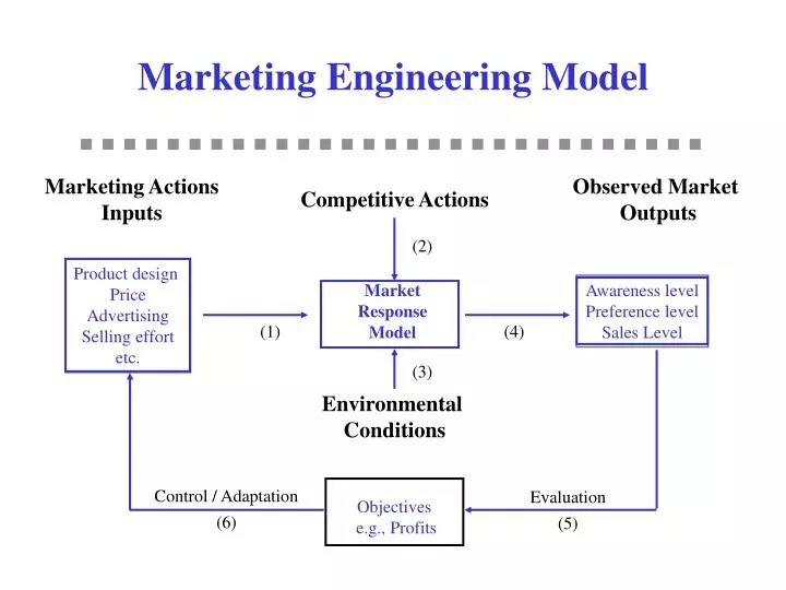 marketing engineering model