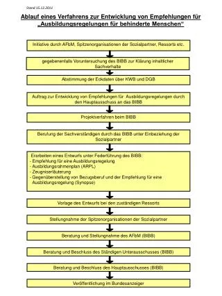 Erarbeiten eines Entwurfs unter Federführung des BIBB: Empfehlung für eine Ausbildungsregelung Ausbildungsrahmenplan (