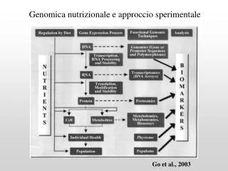 Genomica nutrizionale e approccio sperimentale