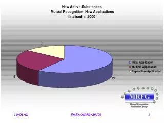 MUTUAL RECOGNITION New active substances: STATUS OF THE PROCEDURES (1995 to 2000)