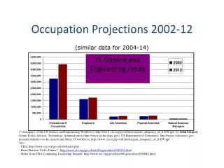 Occupation Projections 2002-12